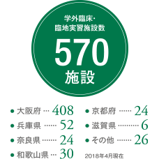 学外臨床・臨地実習施設約480施設