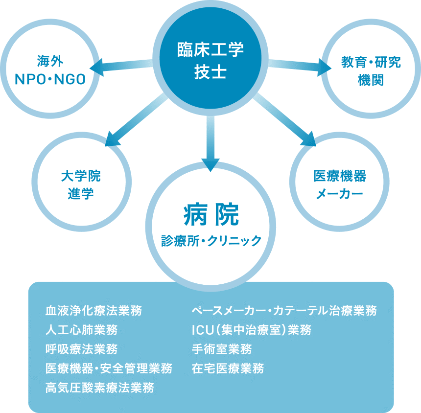 臨床工学技士の活躍する現場