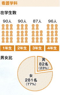 看護学科