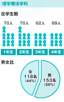 理学療法学科