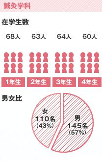 鍼灸学科