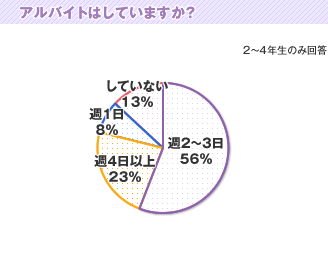 アルバイトは週に何回？