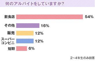 何のアルバイトをしていますか？