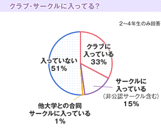 クラブ・サークルに入ってる？