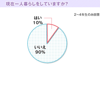 現在一人暮らしをしていますか？