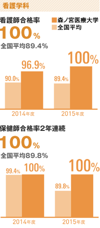 看護学科