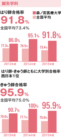 鍼灸学科