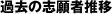 過去の志願者推移