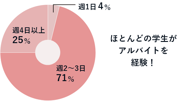 ほとんどの学生がアルバイトを経験！