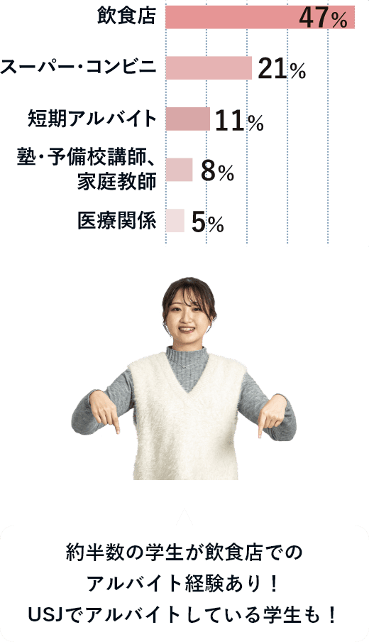 約半数の学生が飲食店でのアルバイト経験あり！USJでアルバイトしている学生も！