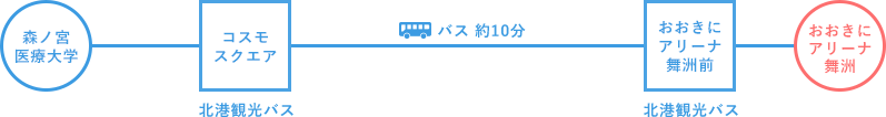 森ノ宮医療大学からのアクセス！