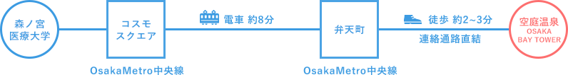 森ノ宮医療大学からのアクセス！