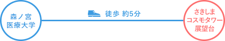 森ノ宮医療大学からのアクセス！