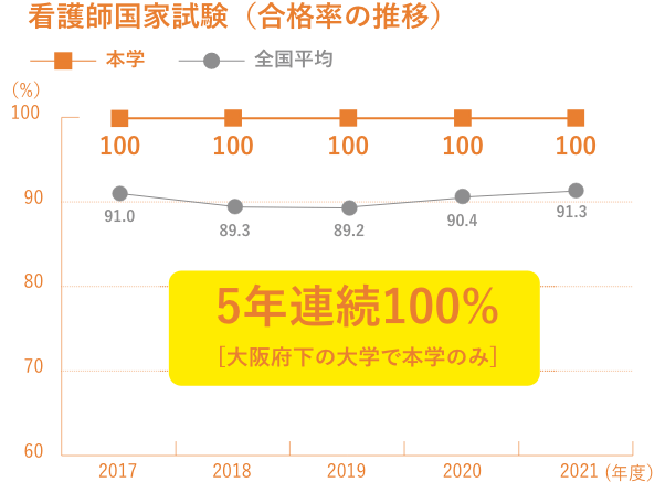 看護師国家試験(合格率の推移)