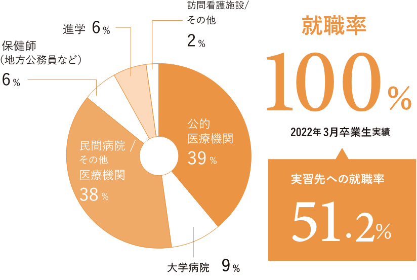 就職率