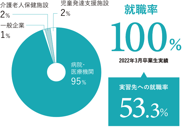 就職率