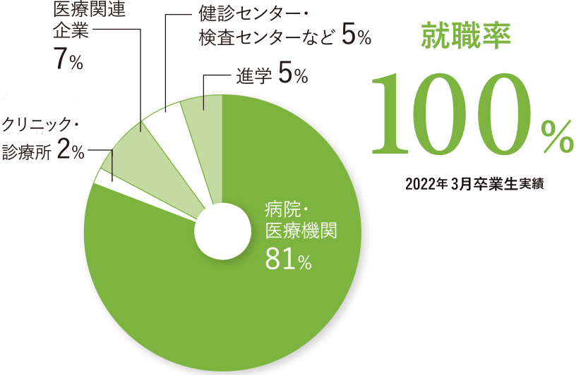 就職率