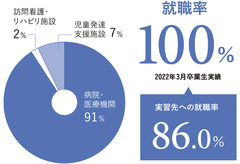 就職率