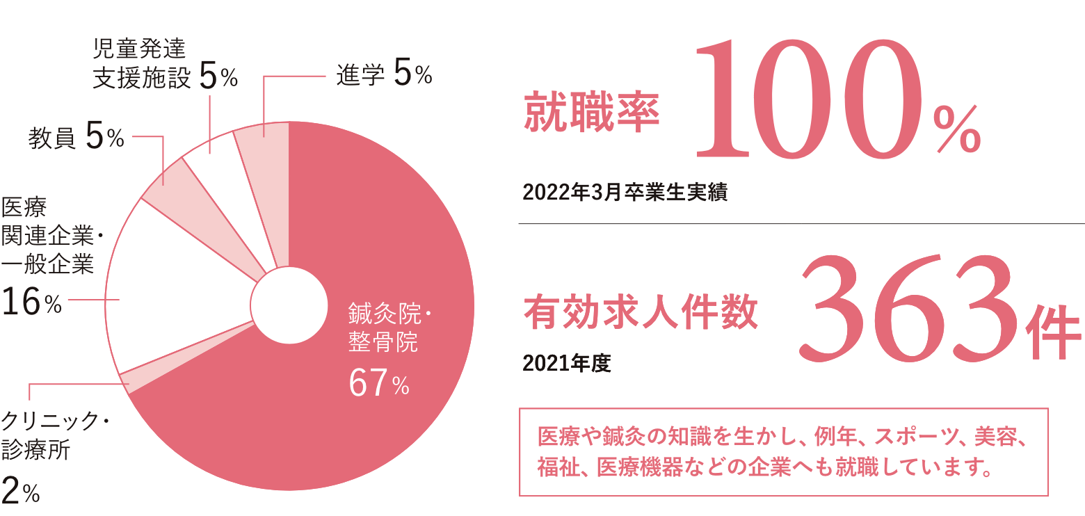 就職率