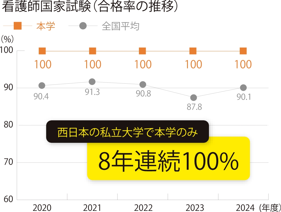 看護師国家試験(合格率の推移)