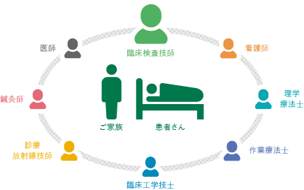 本学独自の「チーム医療」教育IPE