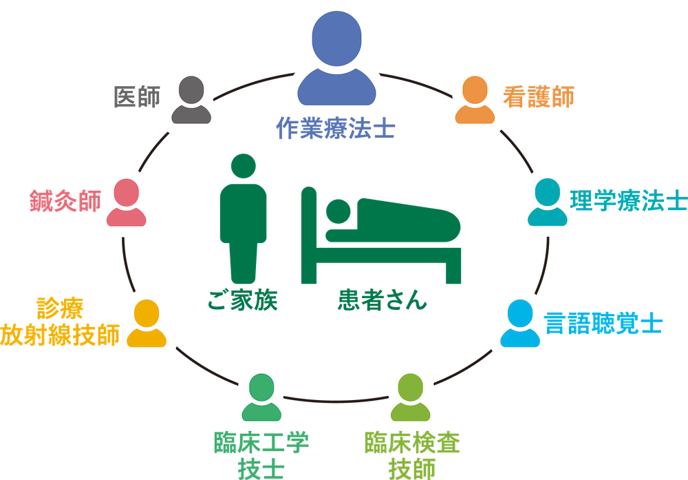 本学独自の「チーム医療」教育IPE