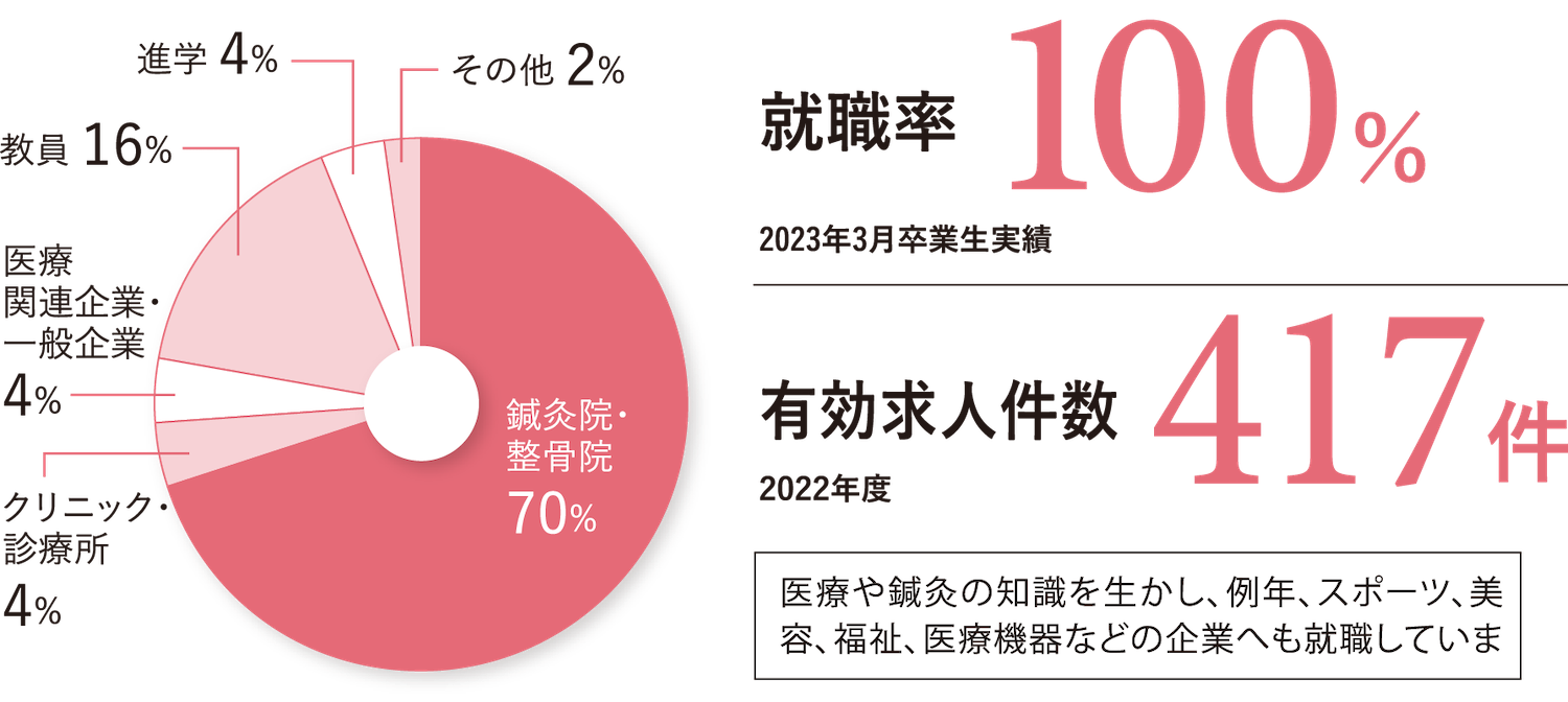 就職率