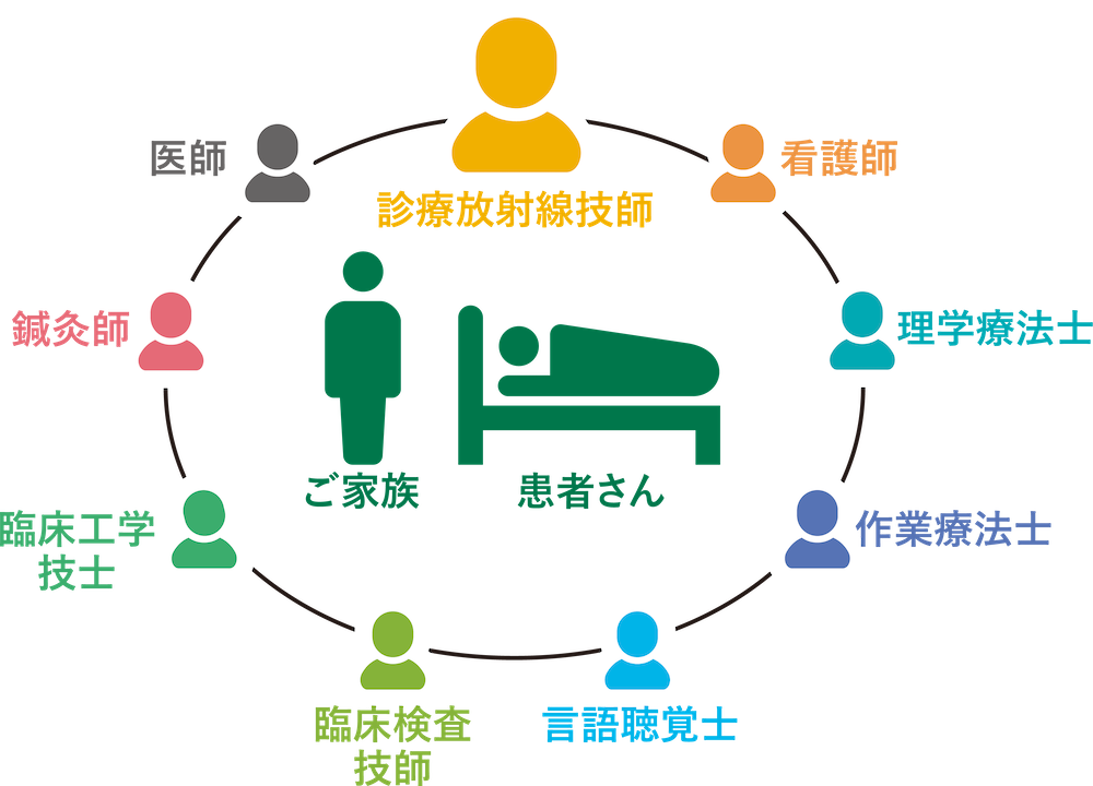 本学独自の「チーム医療」教育IPE