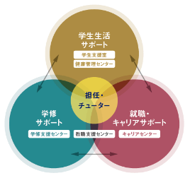 トリプルサポート