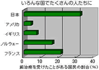 針治療を受けたことがある国民の割合(%) グラフ