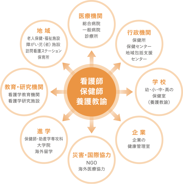 看護師 まるわかり医療の仕事図鑑 森ノ宮医療大学 高校生 受験生専用サイト Morinomiya Port