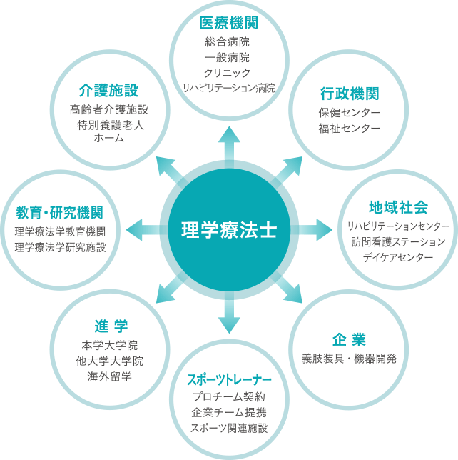 理学療法士 まるわかり医療の仕事図鑑 森ノ宮医療大学 高校生 受験生応援サイト Morinomiya Port